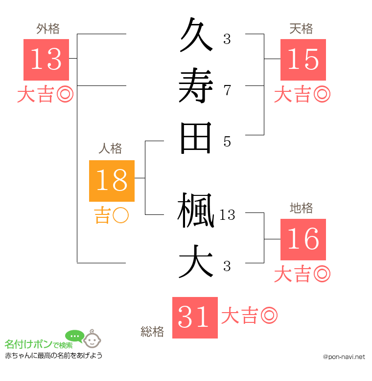 久寿田 楓大さんの姓名判断結果
