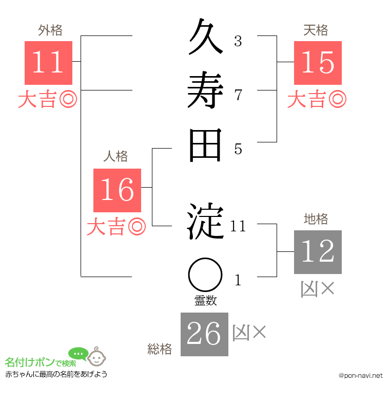 久寿田 淀さんの姓名判断結果