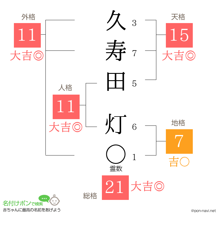 久寿田 灯さんの姓名判断結果
