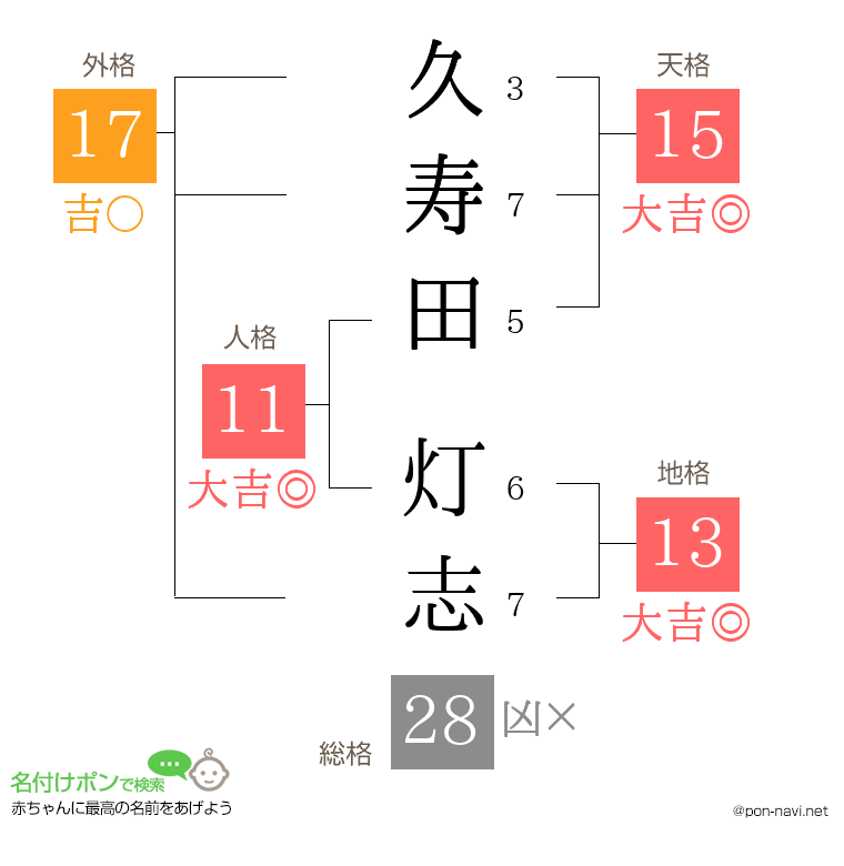 久寿田 灯志さんの姓名判断結果