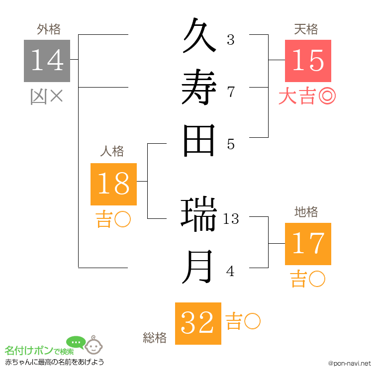 久寿田 瑞月さんの姓名判断結果