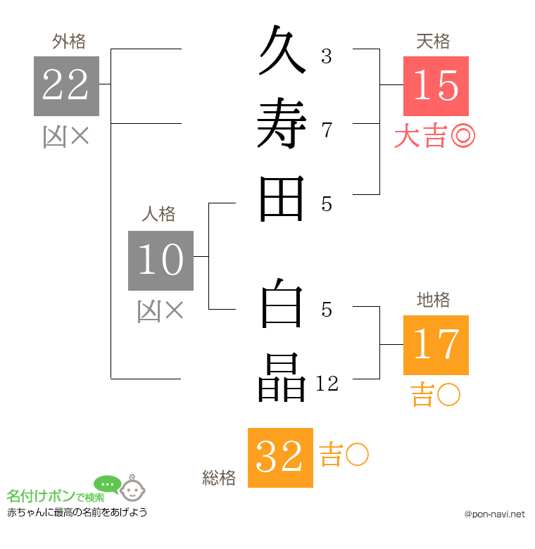 久寿田 白晶さんの姓名判断結果