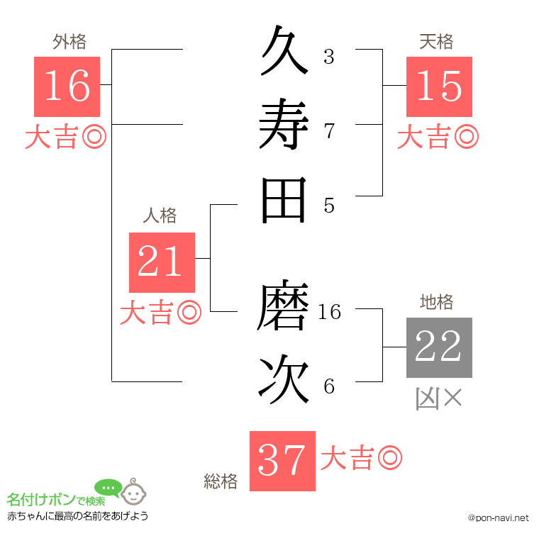 久寿田 磨次さんの姓名判断結果