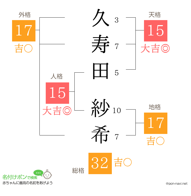 久寿田 紗希さんの姓名判断結果