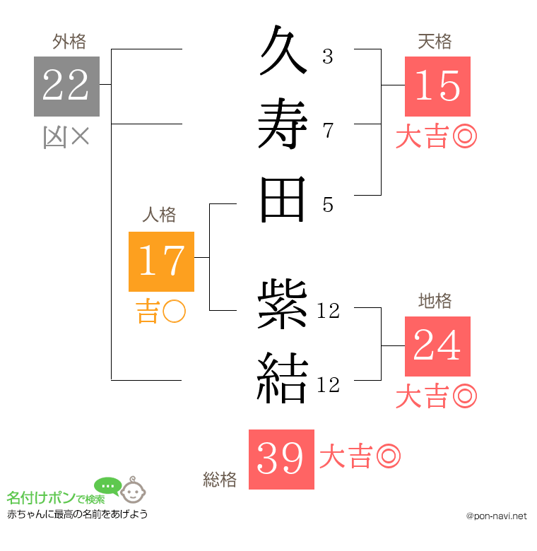 久寿田 紫結さんの姓名判断結果