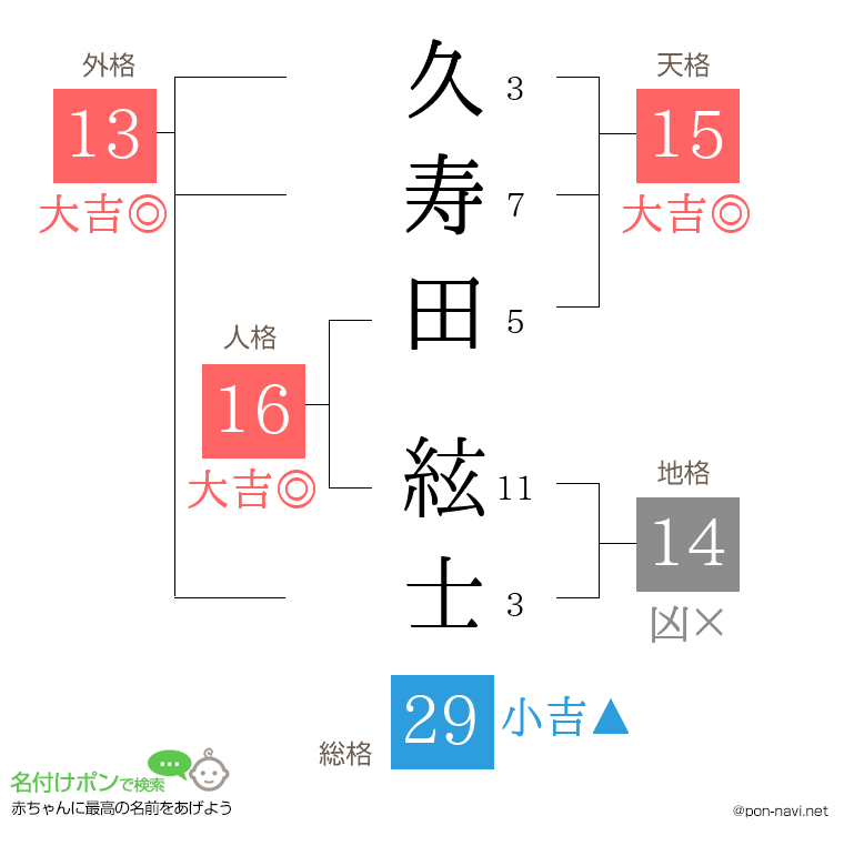 久寿田 絃士さんの姓名判断結果