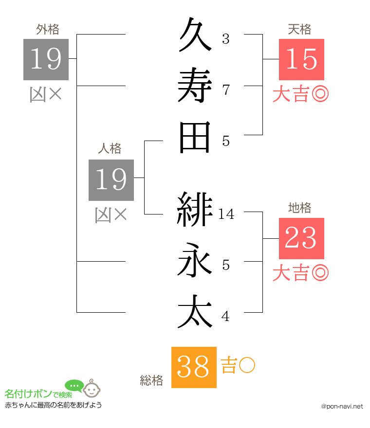 久寿田 緋永太さんの姓名判断結果