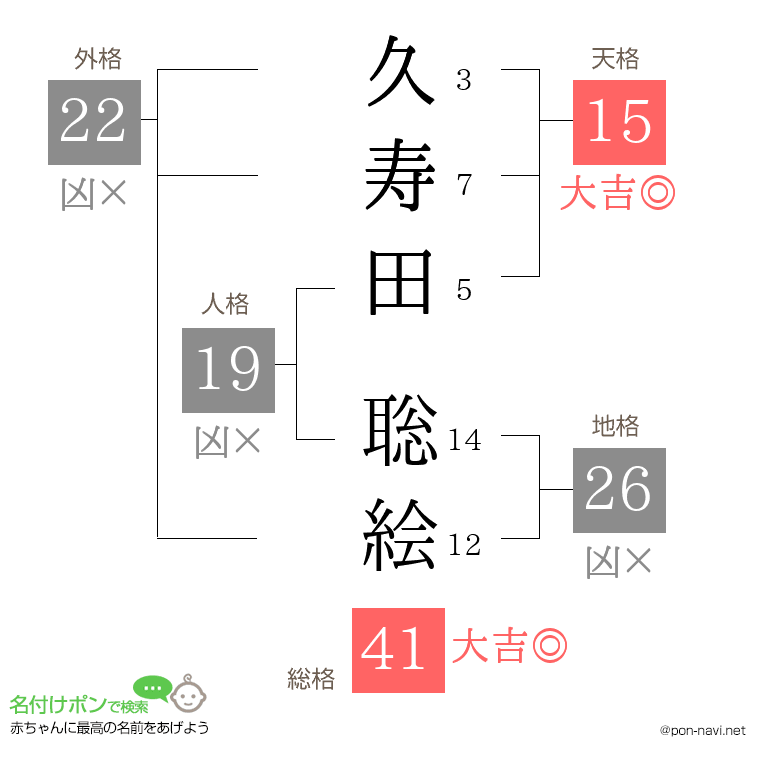 久寿田 聡絵さんの姓名判断結果
