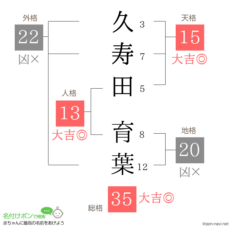 久寿田 育葉さんの姓名判断結果