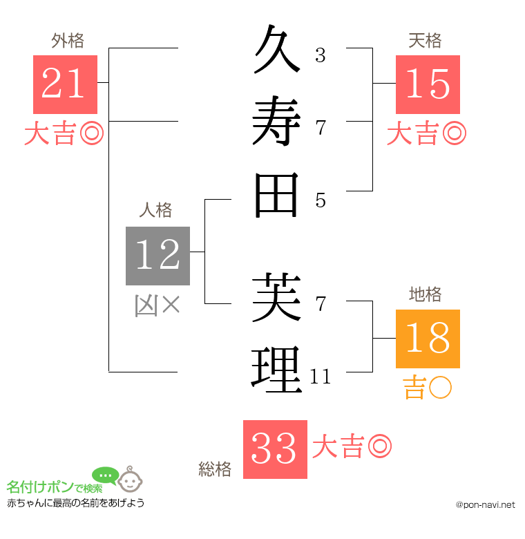 久寿田 芙理さんの姓名判断結果