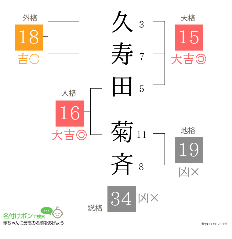 久寿田 菊斉さんの姓名判断結果