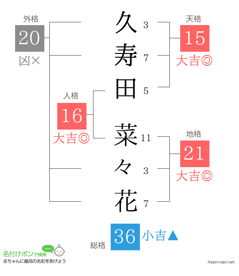 久寿田 菜々花さんの姓名判断結果