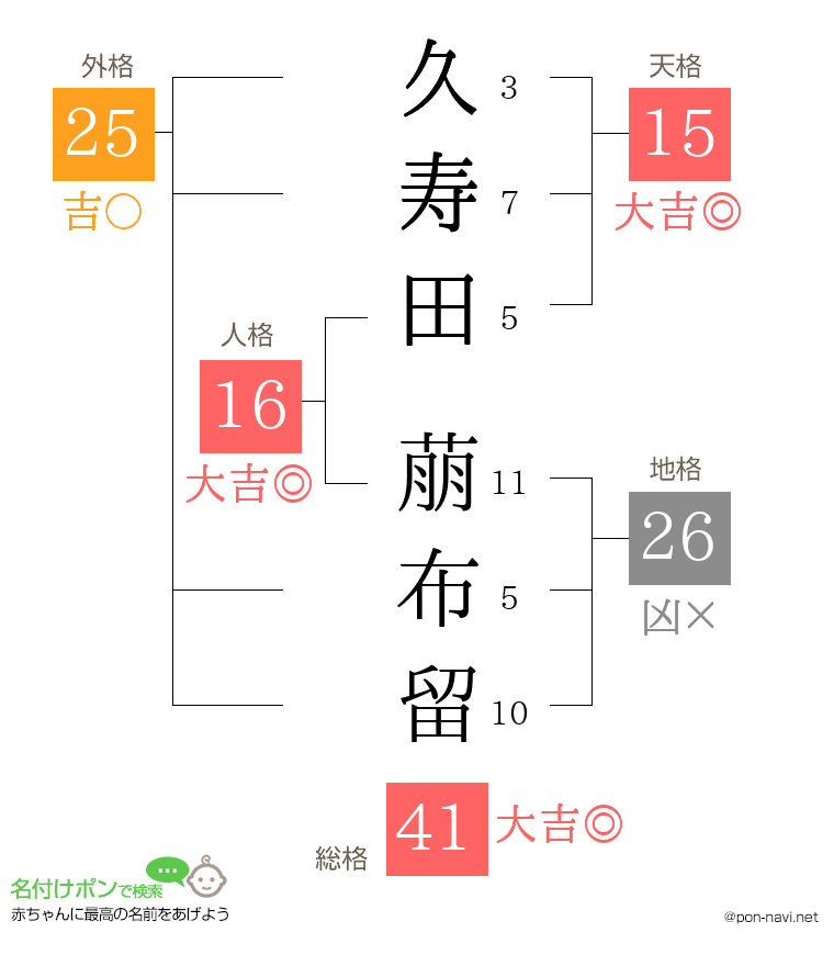 久寿田 萠布留さんの姓名判断結果