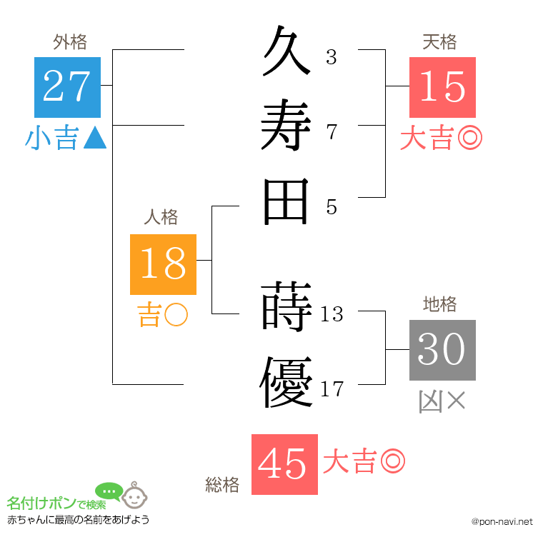 久寿田 蒔優さんの姓名判断結果