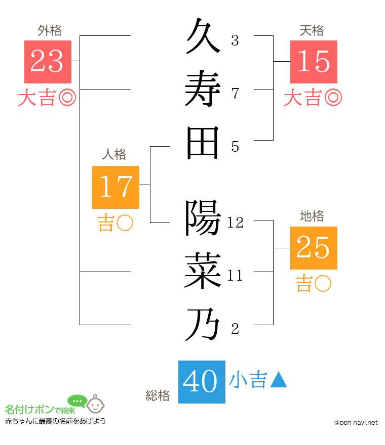 久寿田 陽菜乃さんの姓名判断結果