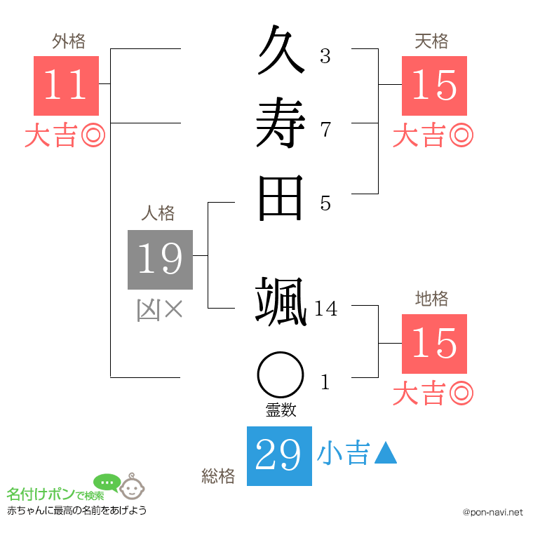 久寿田 颯さんの姓名判断結果