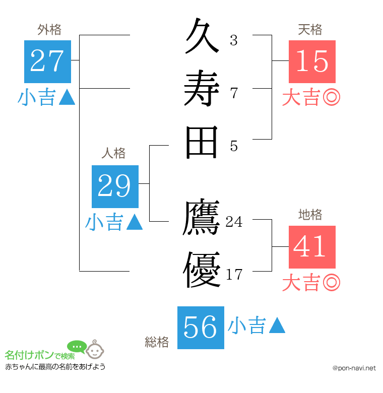 久寿田 鷹優さんの姓名判断結果