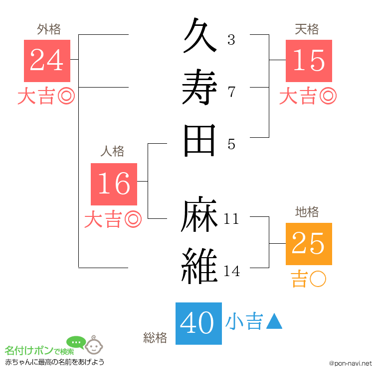 久寿田 麻維さんの姓名判断結果