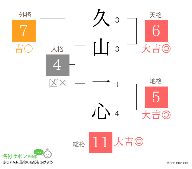 久山 一心さんの姓名判断結果
