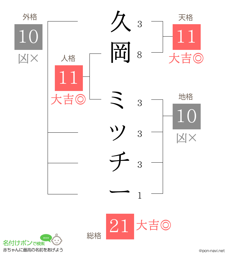久岡 ミッチーさんの姓名判断結果
