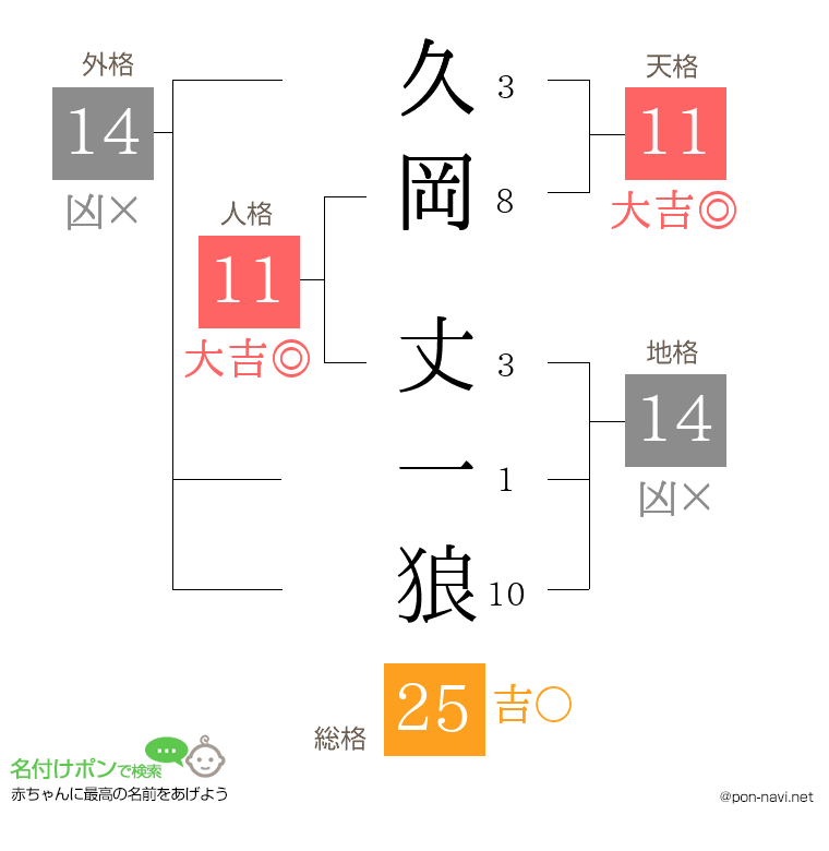 久岡 丈一狼さんの姓名判断結果