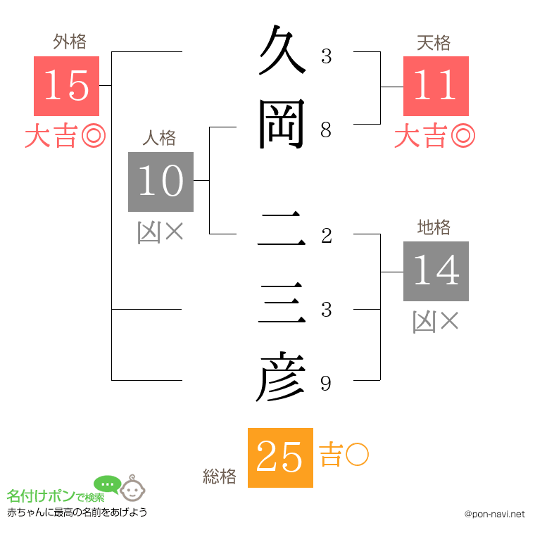 久岡 二三彦さんの姓名判断結果