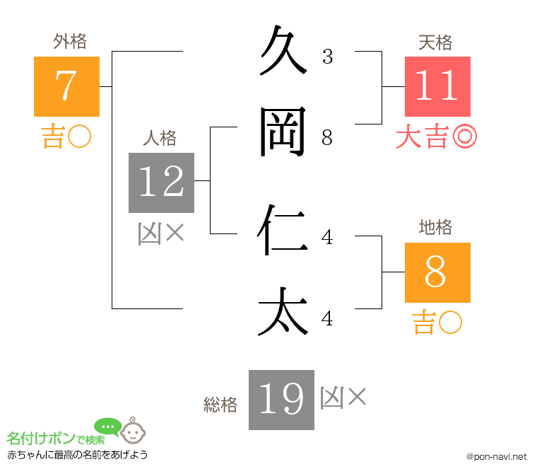 久岡 仁太さんの姓名判断結果