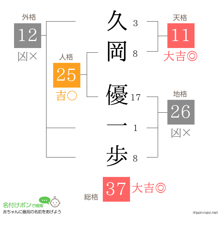 久岡 優一歩さんの姓名判断結果