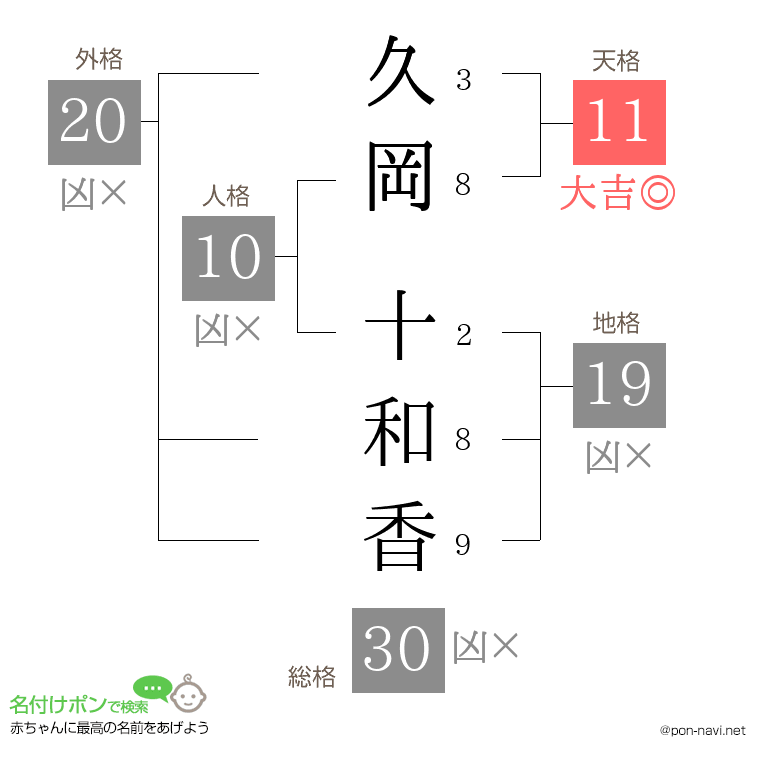 久岡 十和香さんの姓名判断結果