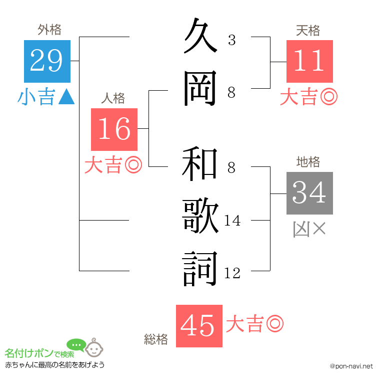 久岡 和歌詞さんの姓名判断結果