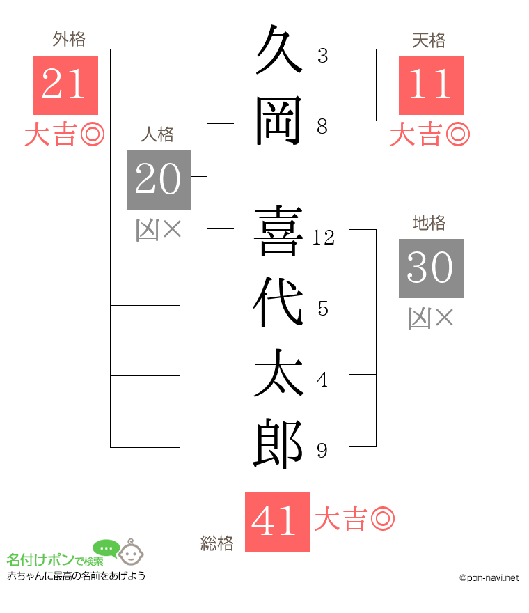 久岡 喜代太郎さんの姓名判断結果