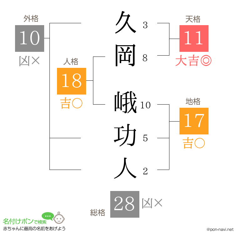 久岡 峨功人さんの姓名判断結果