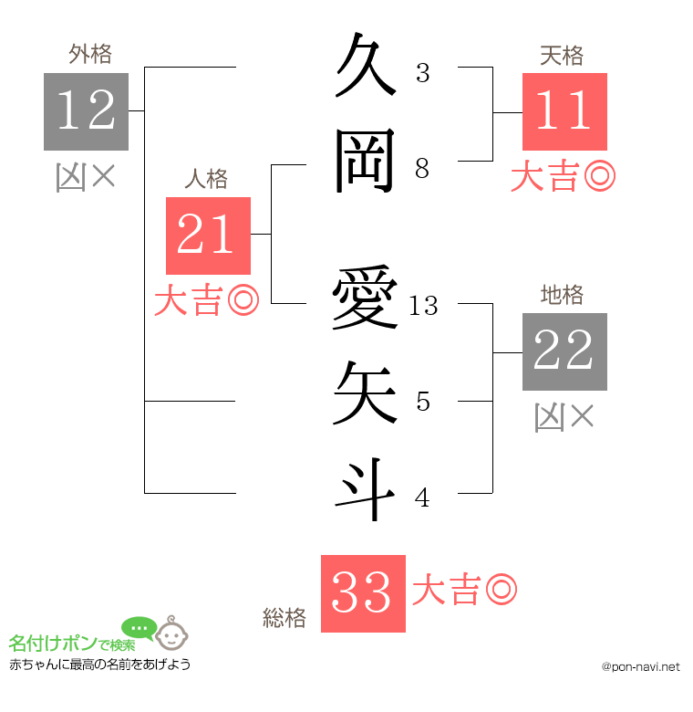 久岡 愛矢斗さんの姓名判断結果