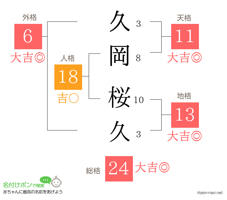 久岡 桜久さんの姓名判断結果