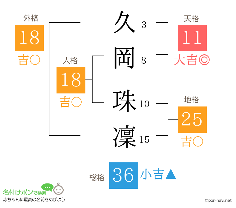 久岡 珠凜さんの姓名判断結果