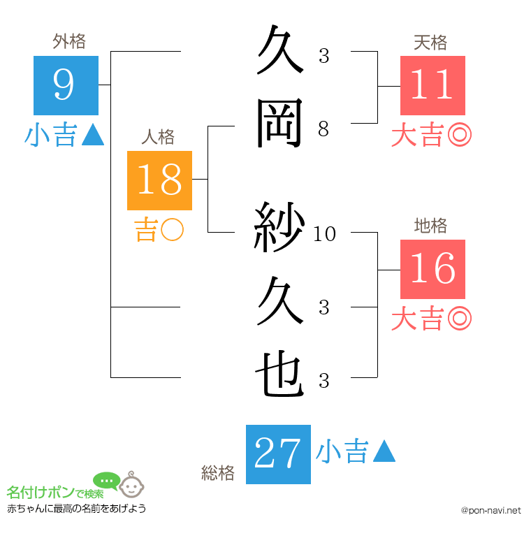 久岡 紗久也さんの姓名判断結果