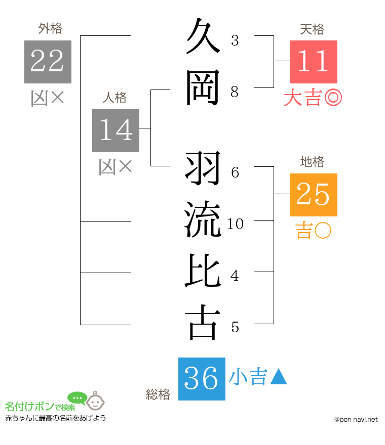 久岡 羽流比古さんの姓名判断結果