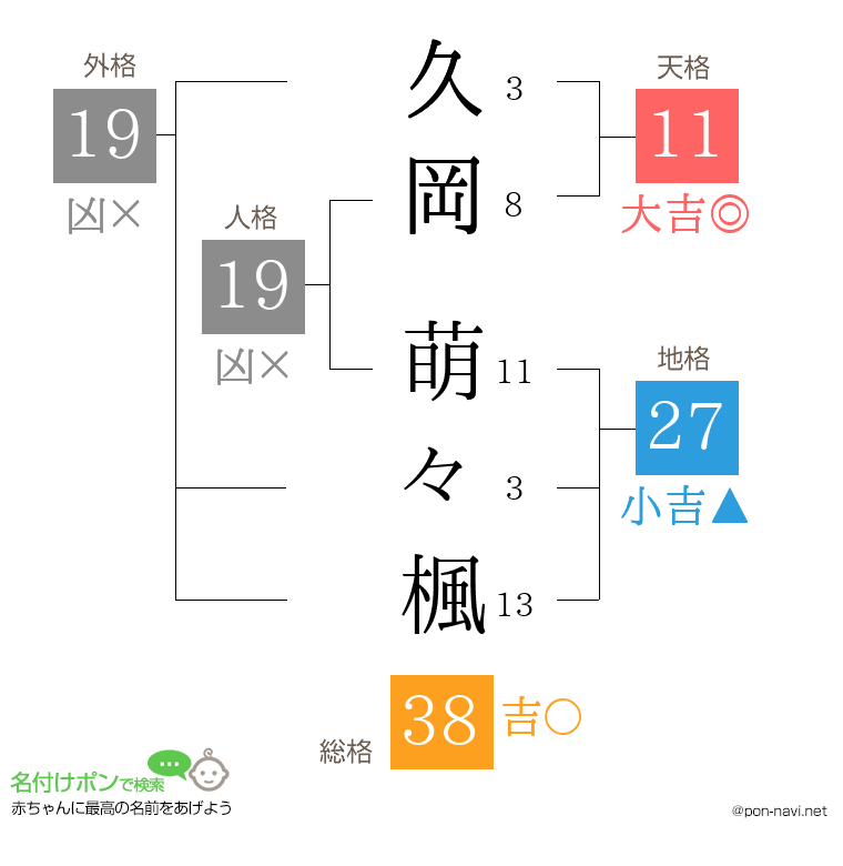 久岡 萌々楓さんの姓名判断結果