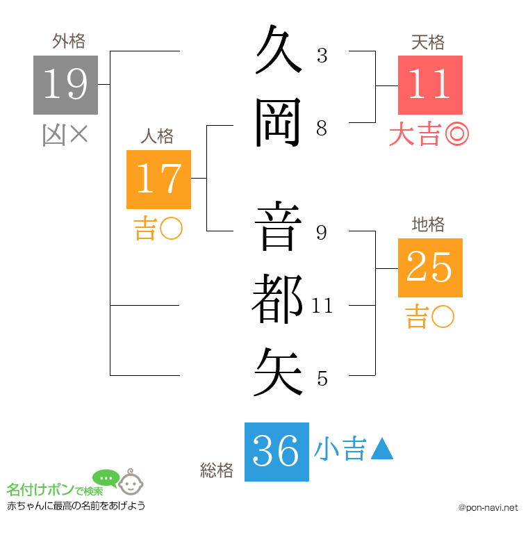久岡 音都矢さんの姓名判断結果
