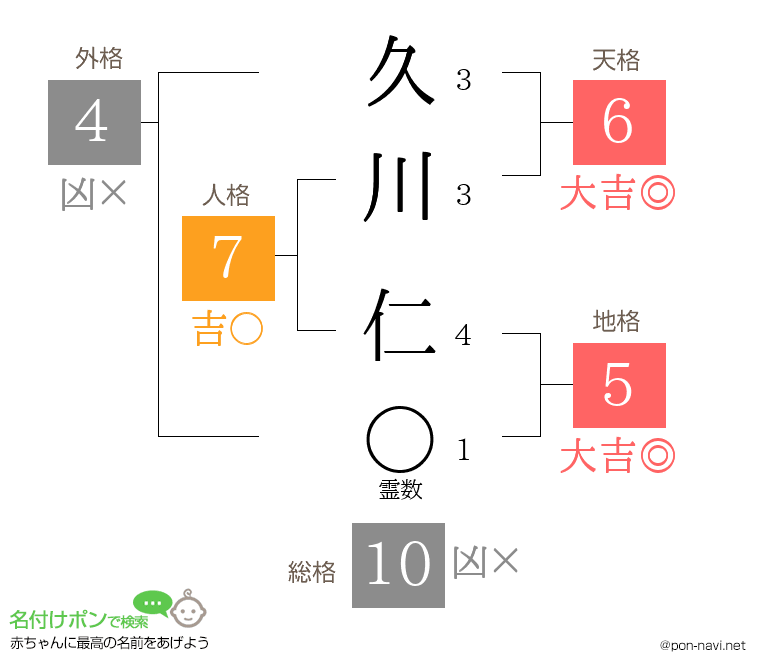 久川 仁さんの姓名判断結果
