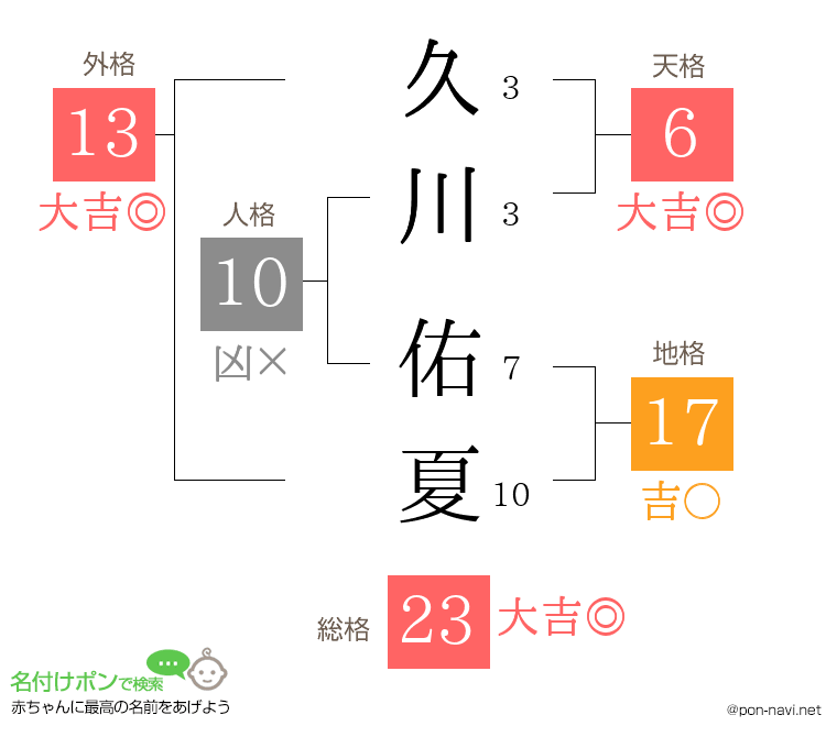 久川 佑夏さんの姓名判断結果