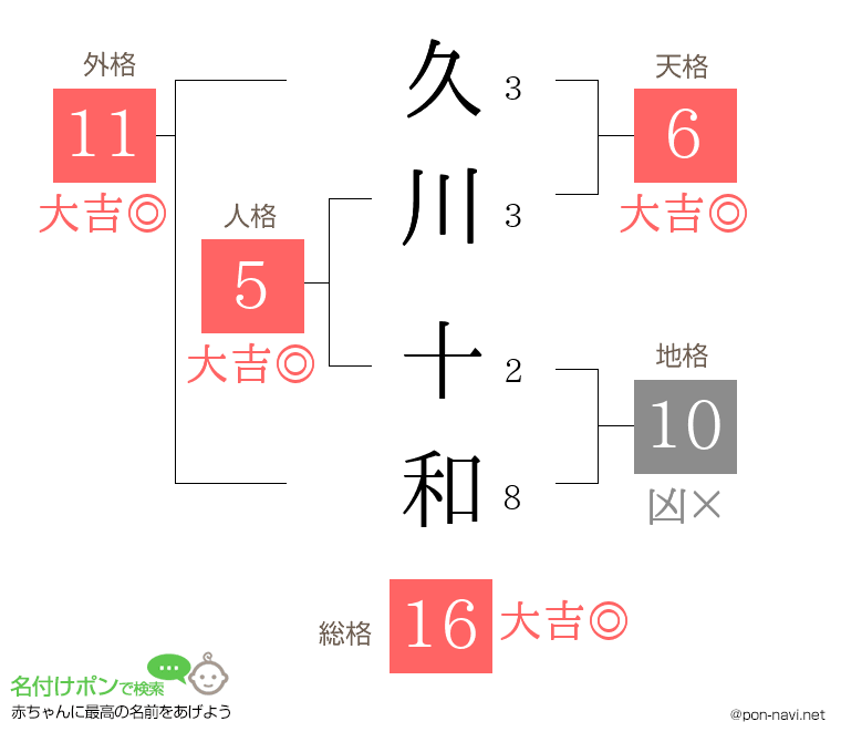 久川 十和さんの姓名判断結果