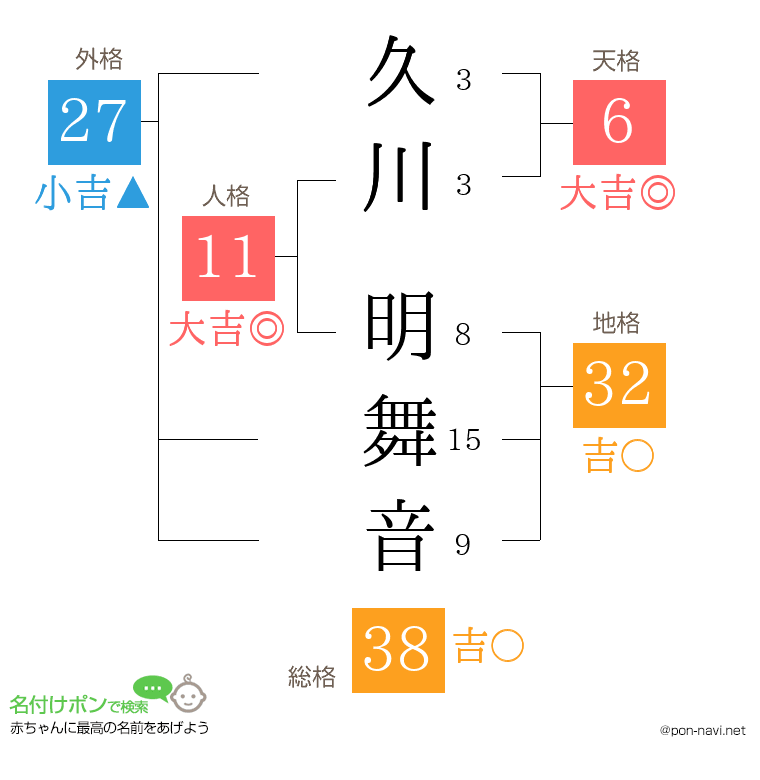久川 明舞音さんの姓名判断結果
