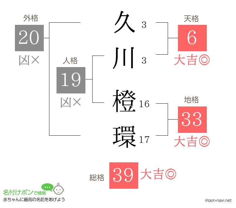 久川 橙環さんの姓名判断結果
