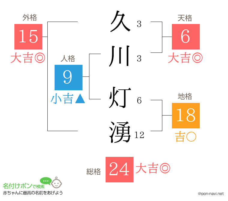 久川 灯湧さんの姓名判断結果