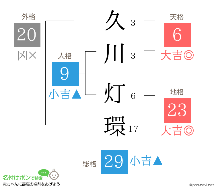 久川 灯環さんの姓名判断結果