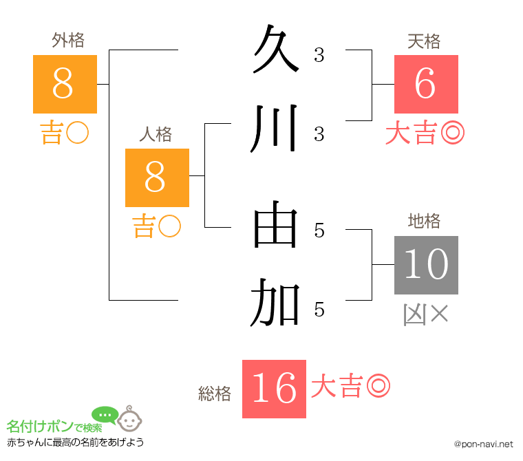 久川 由加さんの姓名判断結果