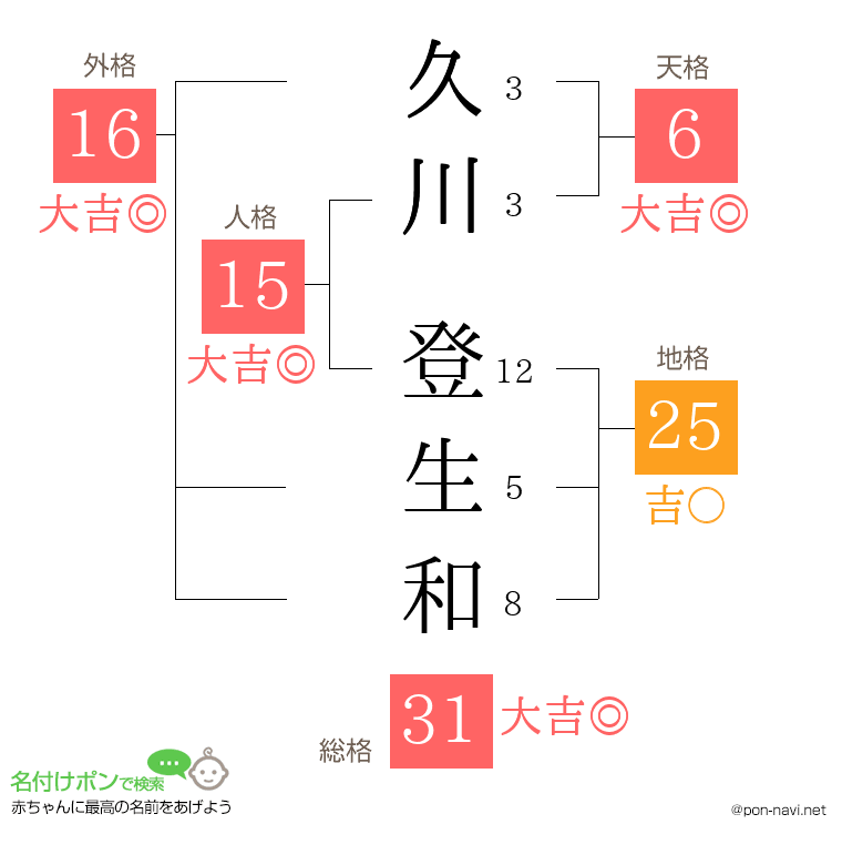 久川 登生和さんの姓名判断結果