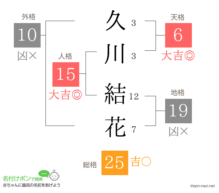 久川 結花さんの姓名判断結果