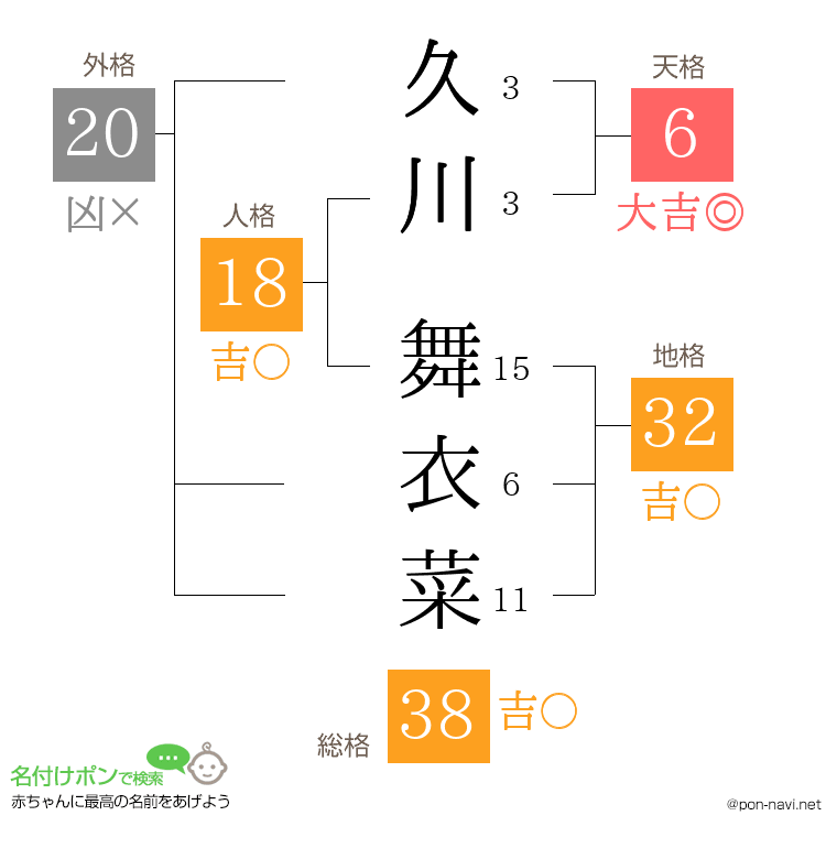 久川 舞衣菜さんの姓名判断結果